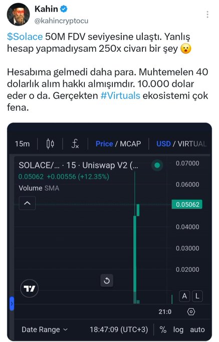 The image shows a Twitter post by Kahin (@kahincryptocu) celebrating $Solace reaching a $50M FDV with a ~250x gain, noting a missed $10,000 opportunity and praising the #Virtuals ecosystem, accompanied by a 15-minute Uniswap V2 price chart showing SOLACE/USD with a +112.35% spike to 0.05062.

The chart's dramatic price surge visually reinforces the post's excitement about $Solace's explosive performance, contrasting with the accompanying tweet's more cautious, analytical stance toward $MM before committing to a position.