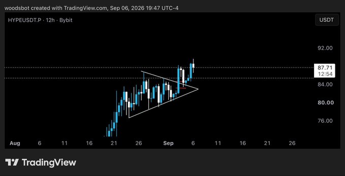 A TradingView chart of HYPEUSDT.P on Bybit (12h timeframe) shows a symmetrical triangle pattern that has broken out upward, retested the $84 level, and resumed its bullish move toward $87.71, aligning with the post's description of a "perfect retest and continuation."