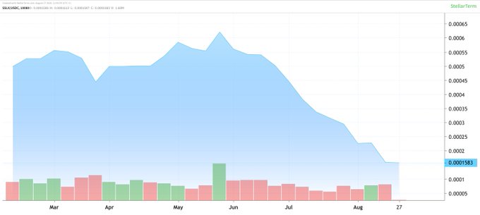 A financial area chart displays SIL/USD (silver) price trends from March through August, with the area filled in blue and volume bars shown in pink and green below.