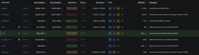 A cryptocurrency exchange comparison table listing platforms like Kraken, Coinbase, Backpack, OKX, Rybit, Crypto.com, Gate, and Bitstamp with their spot/perp fees, KYC requirements, and regulators.