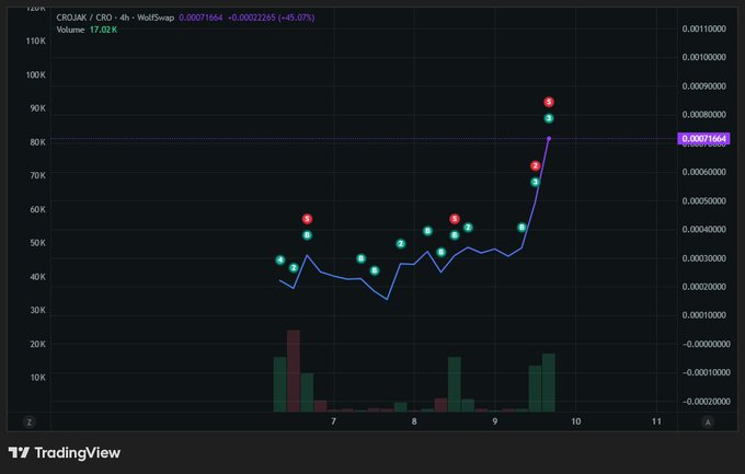A TradingView chart showing the CRO/CRO cryptocurrency pair on a 4-hour timeframe, displaying a price increase of +49.07% with volume indicators and candlestick data.