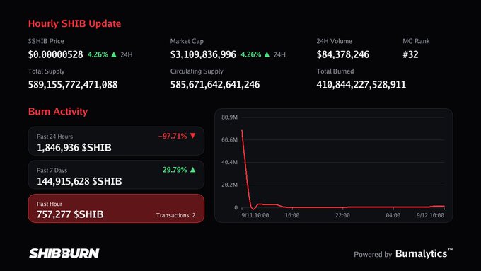 A dashboard displaying an 'Hourly SHIB Update' with a price of $0.00000528, market cap of $3,109,836,996, and showing burn activity including 757,277 $SHIB burned in the past hour, powered by Burnalytics.