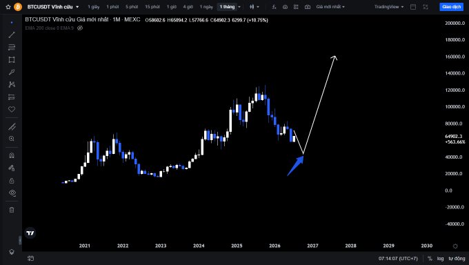 A TradingView chart of the BTCUSDT pair on a monthly timeframe, showing an EMA 200 overlay and a hand-drawn white arrow indicating a strong projected upward trend to 160,000.
