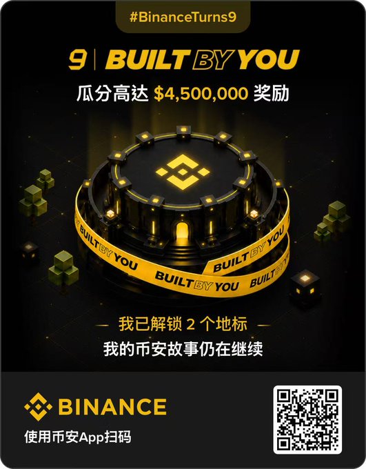 A Binance promotional image celebrating its 9th anniversary with "#BinanceTurns9" and "BUILT BY YOU" branding, offering up to $4,500,000 in rewards, showing a golden castle/stage graphic and a QR code in the bottom right corner inviting users to scan via the Binance app to participate in the event mentioned in the post.