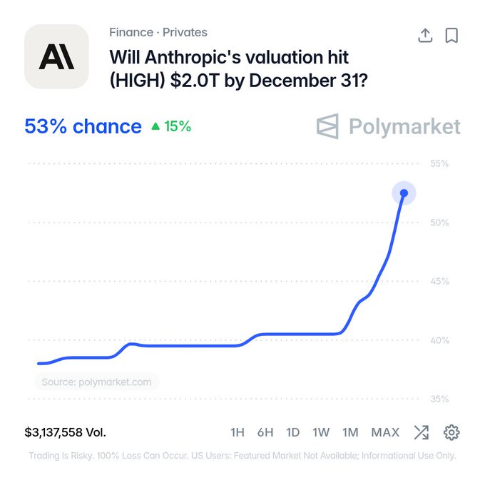 A Polymarket prediction chart shows a 53% chance (up 15%) that Anthropic's valuation will hit a high of $2.0 trillion by December 31, with trading volume of $3,137,558. The sharp upward trend in the chart visually reinforces the post's point that skepticism about the AI company's valuation has been repeatedly proven wrong as it has rapidly climbed from billions toward trillions.