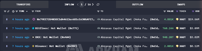 A cryptocurrency transaction tracker showing inflow transfers of XAUT tokens from various hot wallets (Bittinex, OKX, Binance) to Abraxas Capital Management, valued in USD.