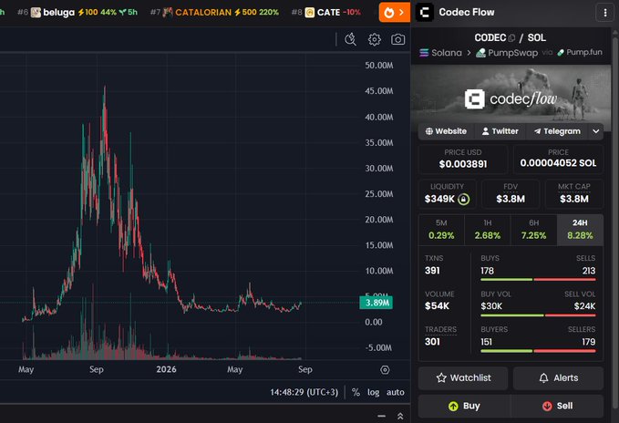 A cryptocurrency trading interface shows the CODEC/SOL chart on the Solana network via Pumpswap/Pump.fun, displaying a price of $0.00004052 SOL with $3.8M market cap and $54K 24H volume. The chart reveals a massive spike in 2024 reaching ~50M, followed by a significant decline to current lows—visually supporting the "robo szn" speculation by suggesting the token may be at a bottom or accumulation phase.