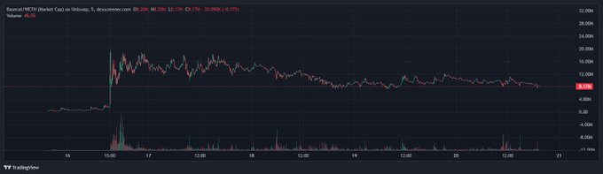 A TradingView candlestick chart for Basecat (Basecap) on Basewap shows the token surging from near $0 to a peak around $24,000 before declining and consolidating near $8,006, with volume spiking heavily on day one—visually reinforcing the post's claim that "$BASECAT is still in day 1 phase" despite the steep red pullback.