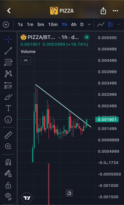 A TradingView chart for the PIZZA/BTC pair on a 1-hour timeframe shows a price of 0.001901, representing an 18.74% increase, with a descending trendline drawn over the candlesticks.