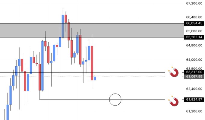 A Bitcoin (BTC/USD) candlestick chart shows price testing key support levels, with a magnet indicator hovering around the $61,824.97 target, aligning with the post's "$BTC Target comes soon... 61.8K" prediction of an imminent drop to that level.