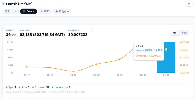 A trade log dashboard for 'STEPN' showing a 7-day chart of the GMT token with 'Solana' selected, displaying volume of $2,188 and price of $0.007203.
