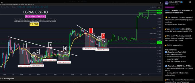 A TradingView chart titled "EGRAG CRYPTO" displays the XRP/USDT pair with technical annotations, including a 21 EMA (yellow line), numbered swing points (1-4) marking macro range movements, and Fibonacci retracement levels (~0.80 and ~0.618). The right sidebar outlines a "Fractal Roadmap" strategy for XRP, detailing entries near the 21 EMA, rejection patterns, and bearish scenarios—all aligning with the post's message about patiently waiting for a pullback into the macro range before swing trading again.