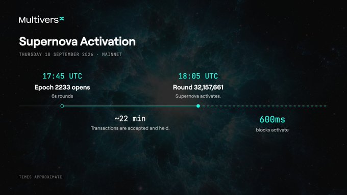 A MultiversX blockchain announcement graphic titled 'Supernova Activation' scheduled for Thursday 10 September 2026 on Mainnet, indicating Epoch 2233 opens at 17:45 UTC and Supernova activates at 18:05 UTC.
