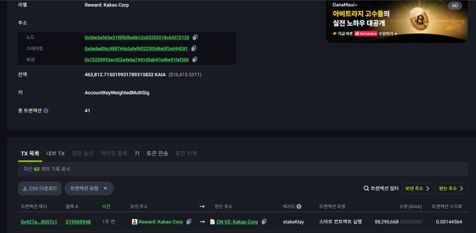 A Kakao blockchain transaction record showing a reward transaction from Kakao Corp to address 0x427a...8507c1 for approximately 2.16 million GC tokens, with a total transaction fee of about 0.0014 KLAY, displayed on the KaiaChain explorer. The image supports the post by showing actual on-chain evidence of Kakao Corp re-delegating its staked tokens after approximately 7 years, providing transparency about the action taken on the Kaia Chain network.