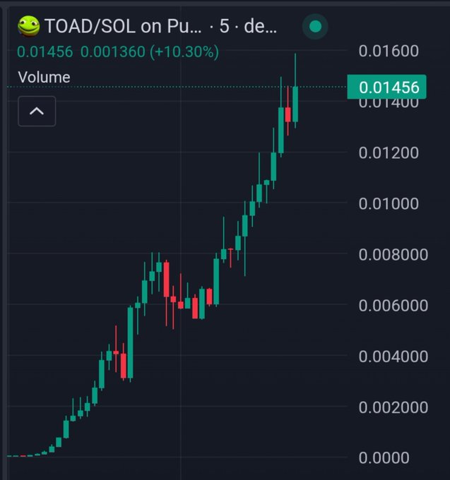 A cryptocurrency trading chart showing TOAD/SOL on Pump with a price of 0.01456, up 10.30%, displaying a strong upward trend.