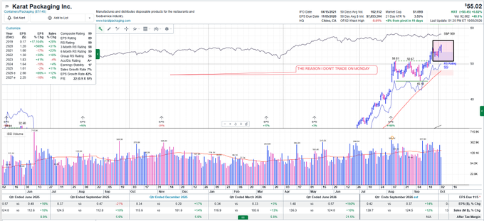 A stock chart for Karat Packaging Inc. ($KRT) showing weekly price action with a notable highlighted spike labeled "THE REASON I DON'T TRADE ON MONDAY" alongside price data of 55.02, recent earnings dates (9/15/2025, 11/3/2025), and an RSI reading of 72.18, illustrating a significant Monday volatility event that justifies the trader's caution.