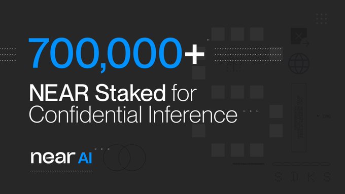 A promotional graphic for NEAR AI announces that over 700,000 NEAR tokens have been staked for confidential inference, featuring the bold text "700,000+ NEAR Staked for Confidential Inference" alongside the NEAR AI logo on a dark background. The image visually reinforces the milestone of widespread staking participation for privacy-focused AI services across multiple major model providers.