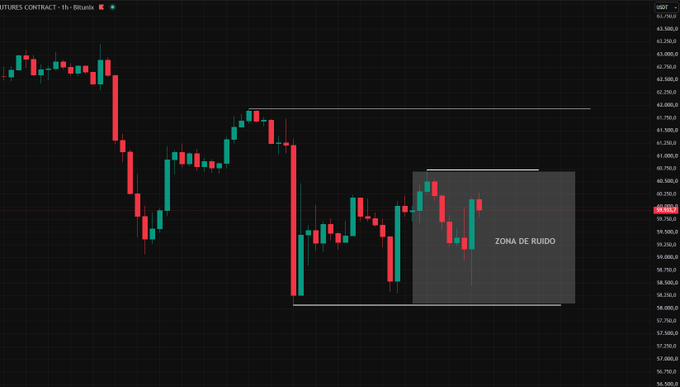 A Bitcoin (BTCUSD) 1-hour futures chart shows price consolidating within a gray "ZONA DE RUIDO" (noise zone) box roughly between $58,200 and $60,700, while a horizontal level sits higher near $63,300—illustrating the trader's point to avoid trading the chop and wait for liquidations at the highs or lows.