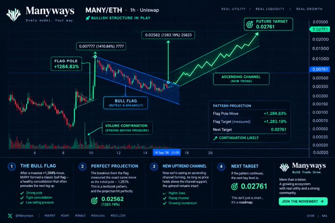 A Manyways MANY/ETH 1-hour uniswap chart showing a 'BULL FLAG' structure with projections of +1284.83% and a future target of 0.02761.