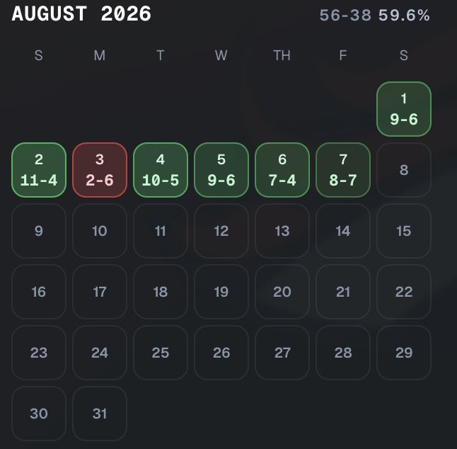 A dark-themed digital calendar for August 2026, highlighting the first week of games with scores, including a red-bordered box around August 3rd's '2-6' score, and a record of '56-38 59.6%' displayed in the top right corner.
