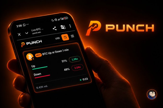 A hand holds a smartphone displaying the PUNCH prediction trading app, showing a "BTC Up or Down 1 min" market with "Up" at 51% (1.96x) and "Down" at 49% (2.04x), alongside 6.42K volume. The image visually reinforces the post's description of PUNCH as a trading application built around short-term prediction markets on cryptocurrency price movements.