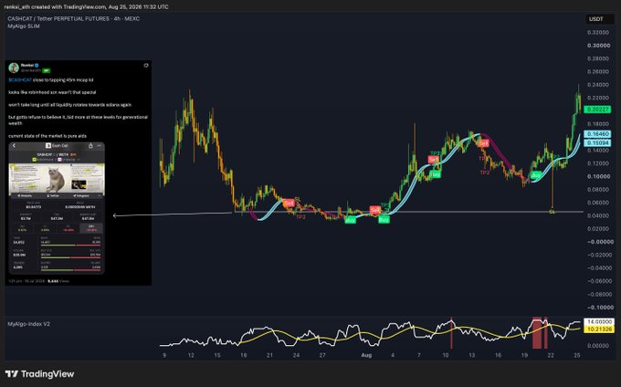 TradingView chart of CASHI/USDT (Tether PERPETUAL FUTURES) on MEXC showing a price breakout, with trading bot annotations and an active XRP/CAI call to leveraged 60x magic V2.