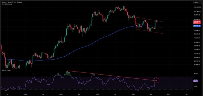 A financial chart showing Bitcoin/TetherUS (BTCUSDT) price action on Binance, featuring candlesticks, a moving average line, and an RSI indicator with a red circled area in the lower right.