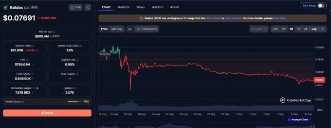 CoinMarketCap page for Beldex (BDX) token showing a price of $0.07691 with a 12.68% drop, market cap of $605.4M, 24h volume of $20.95M, FDV of $769.64M, total supply of 9.93B BDX, circulating supply of 7.87B BDX, 2.07K holders, and a 70% profile score, with a downward price chart.