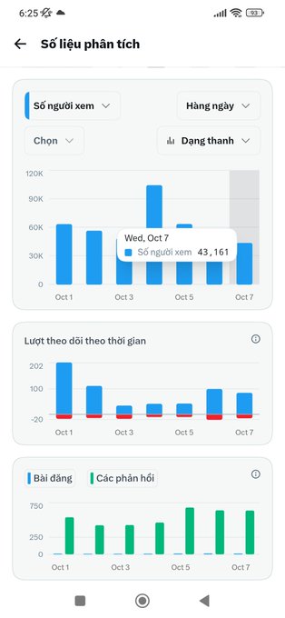 A Vietnamese analytics dashboard screenshot titled 'Số liệu phân tích' showing viewer count bar charts with a tooltip displaying 'Wed, Oct 7 Số người xem 43,161', follower growth, and post/reply statistics from Oct 1-7.