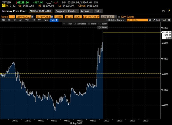 A Bloomberg intraday chart shows XBTUSD (Bitcoin) price action from August 19, 2026, with BTC surging roughly $400 in a sharp vertical spike from ~64,300 to ~64,500 within minutes around 9:32 AM BGN, illustrating the post's claim that Bitcoin rallied hard following news of a U.S. Treasury $4B debt buyback to boost liquidity.