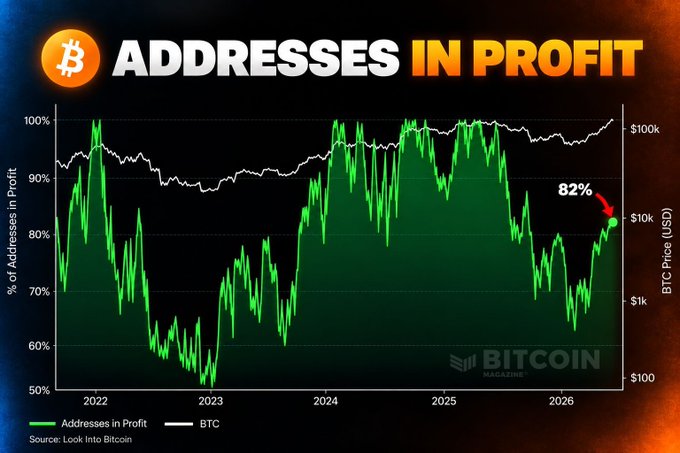 A chart titled "ADDRESSES IN PROFIT" shows that 82% of Bitcoin addresses are currently in profit, with the percentage having recently rebounded from lows near 60% in 2023 to around 82% in 2026. The accompanying BTC price line (white) sits near $100k, supporting the post's bullish claim about Bitcoin's profitability levels.