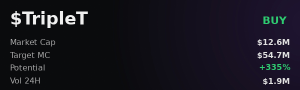 Cryptocurrency token information card for '$TripleT' showing Market Cap of $12.6M, Target MC of $54.7M, Potential of +335%, and 24H Volume of $1.9M with a green BUY button.