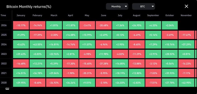 The image is a heatmap titled "Bitcoin Monthly returns (%)" displaying BTC's monthly performance from 2020 through 2026, with green cells indicating positive returns and red cells showing losses across January through November. It visually supports the post's claim by showing that 2026 marked the first time June (+20.48%), July (+7.36%), August (+24.95%), September (+6.33%), and October (+2.04%) all closed green for four consecutive bullish months.