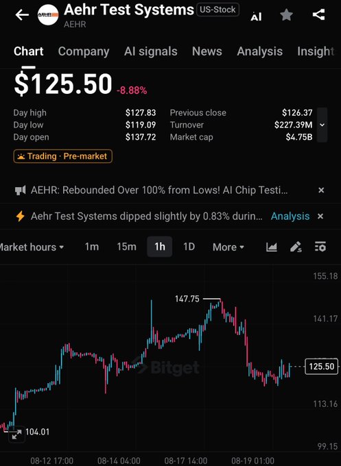 A Bitget trading chart for Aehr Test Systems ($AEHR) showing a pre-market price of $125.50, down 8.88%, after rebounding over 100% from lows (from ~$104.01 to a peak of $147.75) before pulling back—illustrating the AI chip testing stock's volatile move and the "key decision point" mentioned in the post.
