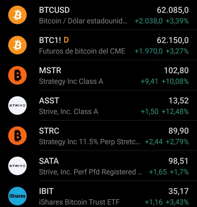 The image displays a financial dashboard showing Bitcoin (BTCUSD) trading at 62,085.00 with a +3.39% gain, alongside CME Bitcoin futures (BTC1!) at 62,150.00 (+3.27%), and notable gains in Strategy Inc (MSTR) at $102.80 (+10.08%), Strive (ASST) at $13.52 (+12.48%), and iShares Bitcoin Trust ETF (IBIT) at $35.17 (+3.43%). This bullish market snapshot perfectly complements the post's message that Bitcoin bears and MSTR skeptics are about to be reminded who's in charge, as the strong upward momentum across both BTC and related stocks signals a decisive shift favoring the bulls.