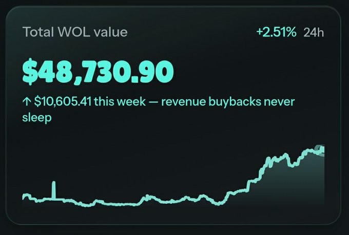 A cryptocurrency dashboard showing 'Total WOL value' at $48,730.90, up +2.51% in 24h, with a green upward trend line graph and text noting '↑ $10,605.41 this week — revenue buybacks never sleep'.