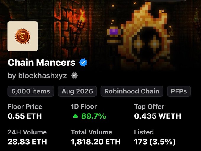 Chain Mancers NFT collection by blockhashxyz, featuring 5,000 items on Robinhood Chain, with a floor price of 0.55 ETH, 24H volume of 28.83 ETH, and showing an 89.7% 1D floor increase.