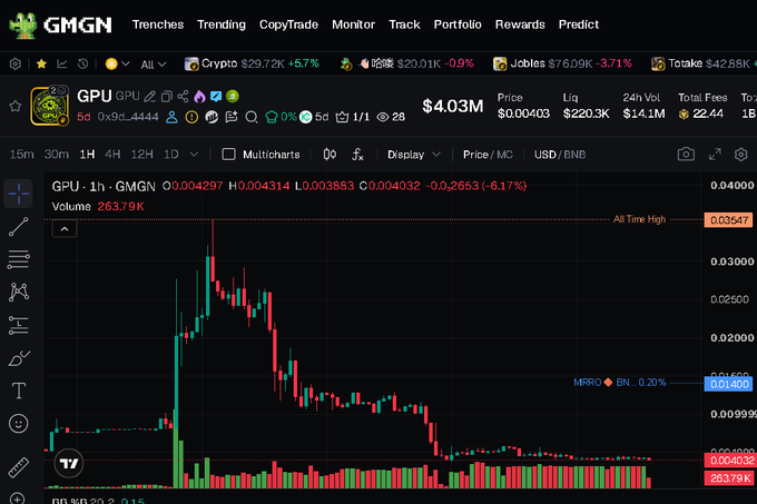 A trading interface on GMGN shows the GPU token priced at $4.03M, down 6.17% in the past hour and trading at approximately $0.0040297, with the chart illustrating a steep decline from its all-time high of $0.03547—visually confirming the post's claim that $GPU has fallen roughly 10x from its peak following alleged coordinated promotion.