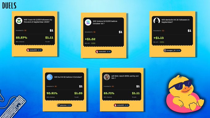 A "DUELS" dashboard displays five prediction cards with $1 entry fees and high win percentages: Will Track hit 2,000 followers by end of September 2020? ($1.11 payout, 85.57%), Will Solana hit $200 before October 1st? (+$1.02), Will denkochx hit 2K followers in September? (+$1.13), Will Sui hit $2 before 4 October? ($1.05 payout, 90.91%), and Will Stoxie reach $95k used by oct 5th? ($1.11 payout, 85.71%), alongside a duck mascot in sunglasses, illustrating the user's winning streak on the @duel_duck platform.