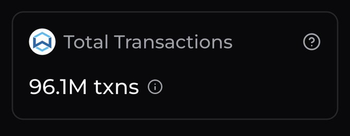 The image displays a dark-themed metric card titled "Total Transactions" showing **96.1M txns** with the Wanchain (WAN) logo, highlighting the blockchain bridge's nearing milestone of 100 million transactions as mentioned in the accompanying post.