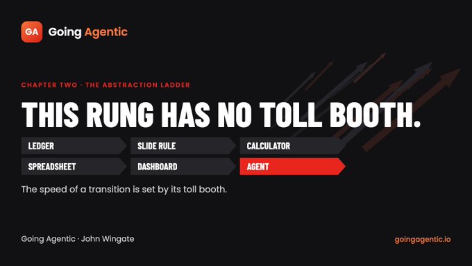 A slide titled "THIS RUNG HAS NO TOLL BOOTH" from "Going Agentic - John Wingate" illustrating an abstraction ladder of tools: Ledger, Slide Rule, Spreadsheet, Calculator, Dashboard, and Agent.