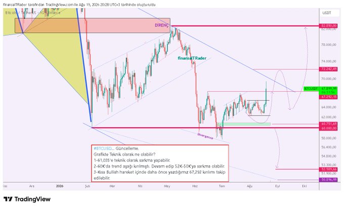 A TradingView candlestick chart of #BTCUSD shows Bitcoin's price action with a descending blue trendline, key resistance at 72,726 and 81,956, and a green annotated breakout zone around the 67,292 level, accompanying an update post questioning whether the long-awaited 67,292 breakout will materialize.