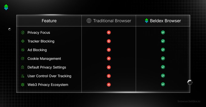 A comparison table between "Traditional Browser" and "Beldex Browser" showing Beldex offering all privacy features (Privacy Focus, Tracker Blocking, Ad Blocking, Cookie Management, Default Privacy Settings, User Control Over Tracking, and Web3 Privacy Ecosystem) with green checkmarks.