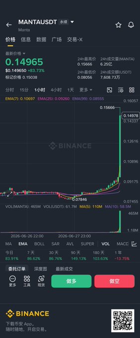 Binance trading app screenshot showing MANTAUSDT (MANTA token) price at 0.14965 USDT, up 83.73% over 24 hours, with a candlestick chart showing a massive vertical spike.