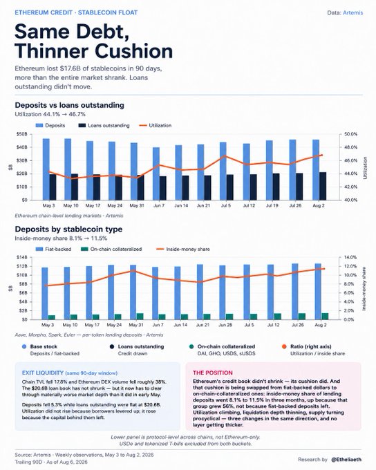 An infographic titled 'Same Debt, Thinner Cushion' from Ethewealth showing Ethereum's credit and stablecoin data, with charts of deposits vs loans outstanding (utilization rose from 44.1% to 46.7%) and deposits by stablecoin type (inside-money share 8.1% to 11.5%), sourced from Artemis as of August 6, 2026.