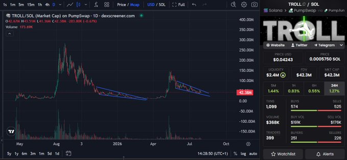 A screenshot of a trading chart on DEX Screener shows the TROLL/SOL token pair on PumpSwap, with the current price highlighted at $0.04243 and a 1.44% 5-minute price increase, while the price history reveals similar peak-and-decline patterns from May and the 2026 timeframe that visually "rhyme" with each other—reinforcing the post's observation that market patterns may echo rather than exactly repeat.