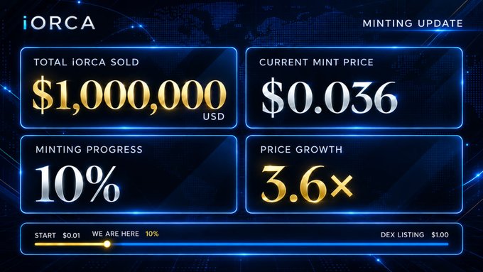 A promotional infographic for iORCA's minting update displays key metrics: $1,000,000 USD total iORCA sold, a current mint price of $0.036, 10% minting progress, and 3.6× price growth, with a progress bar indicating the journey from $0.01 to a $1.00 DEX listing target.