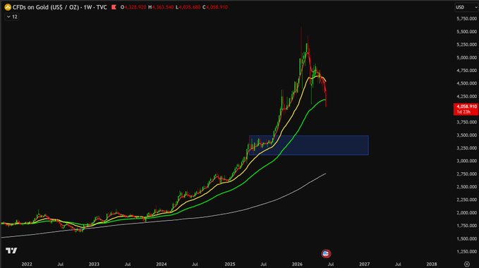 "The chart shown depicts bearish patterns with a focus on gold's price action. The pattern suggests that gold has hit an all-time high of $5.6k in Jan at ATH volume, and now its price is trading around $4k while still losing over 25% off the initial high level."