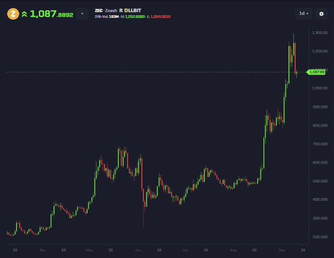 A candlestick chart of Zcash (ZEC/Zcash) shows a dramatic price surge from around $200 to a recent peak near $1,300, currently trading at $1,087.8892, illustrating the massive gains referenced in the post about a $1,000 investment growing to $50,000 in just two months.