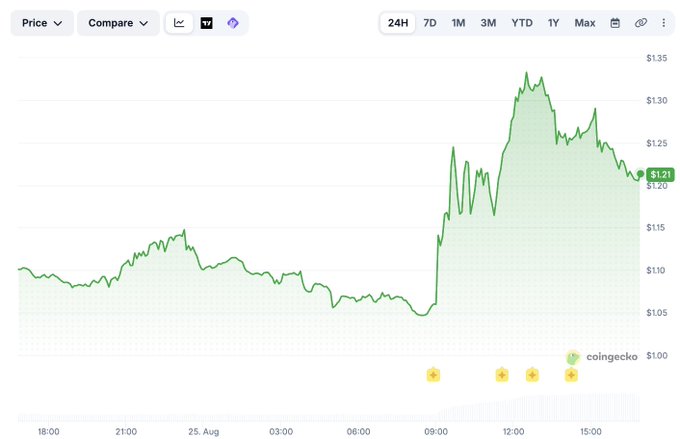 A CoinGecko price chart for the $ZRO token shows a sharp rally around 09:00, climbing from roughly $1.06 to a peak near $1.34 before settling around $1.21, capturing the post's celebration of the token's pop following the ATLAS launch.